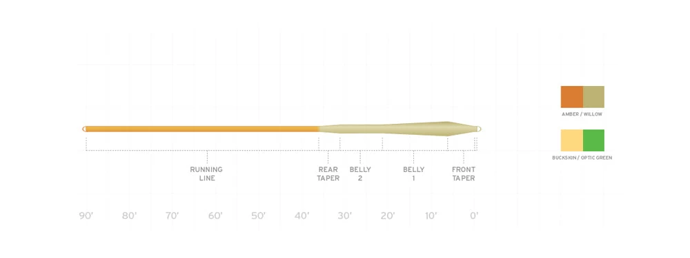 Scientific Anglers Mastery MPX Fly Line 2 Scientific Anglers Mastery MPX Fly Line